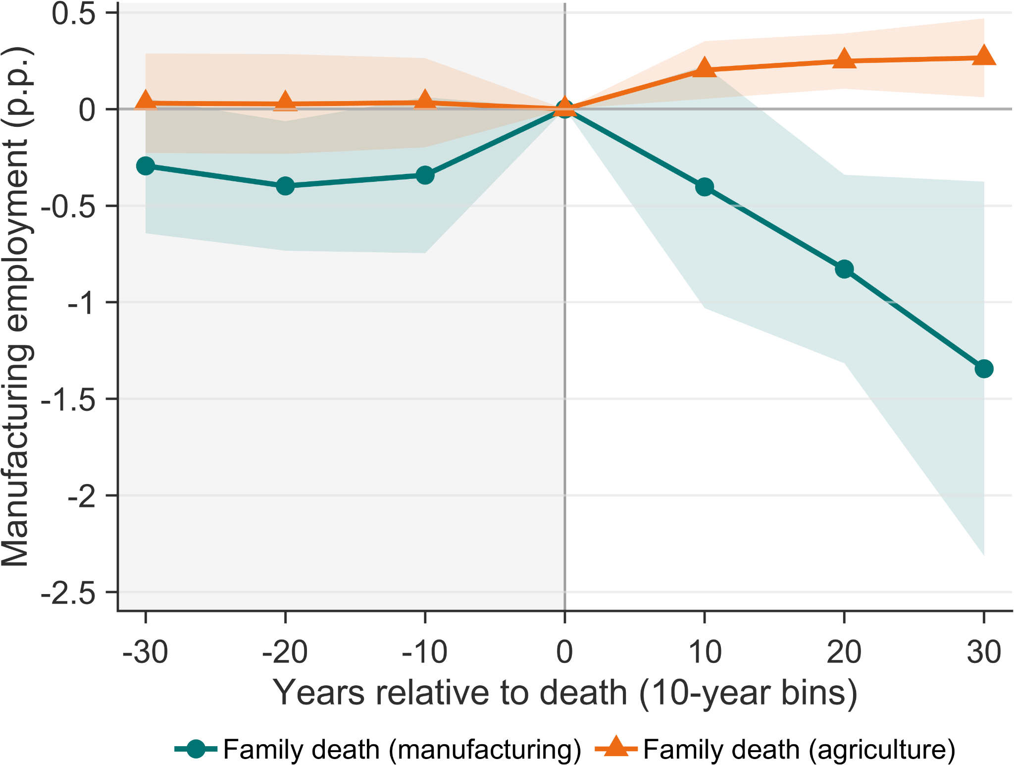 Evidence from Family-led Structural Change